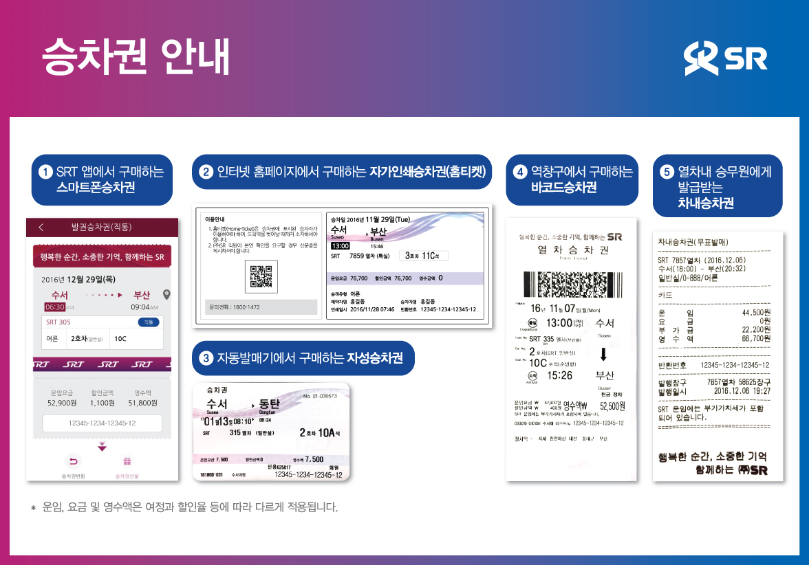 SRT승차권 안내. (1)SRT앱에서 구매하는 스마트폰 승차권. (2)인터넷 홈페이지에서 구매하는 자가인쇄승차권(홈티켓). (3) 자동발매기에서 구매하는 자성승차권. (4)역창구에서 구매하는 바코드 승차권. (5) 열차내에서 승무원에게 발급받는 차내승차권.