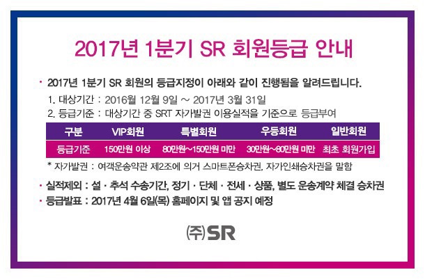 17년 1분기 SR회원등급 안내 - 17년 1분기 SR회원의 등급지정이 아래와 같이 진행됨을 알려드립니다. 대상기간은 개통일(16년 12월 9일)부터 17년 3월 31일까지. 등급기준은 대상기간 중 SRT 자가발권 이용실적을 기준으로 등급 구분. 일반회원은 최초 회원가입 대상 회원. 우등회원 30만~80만 미만. 특별회원 80만~150만. VIP회원 150만 이상. (자가발권승차권이란 여객운송약관 제 2조에 의거, 스마트폰 승차권, 자가인쇄승차권을 말함). 실적제외 : 설,추석 수송기간, 정기,단체,상품,별도 운송계약 체결 승차권. 등급뱔포일은 17년 4월 6일 목요일 홈페이지 및 앱 공지 예정.