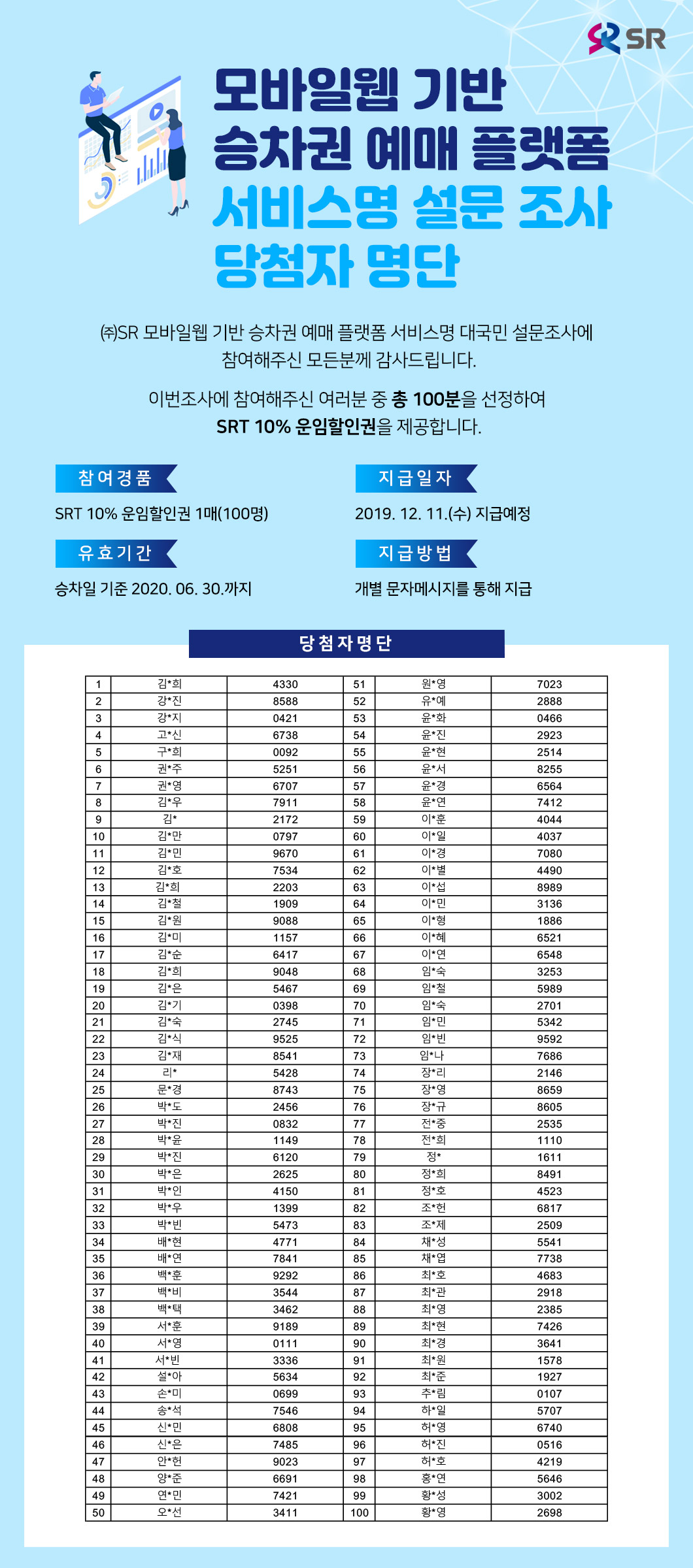 모바일웹 기반 승차권 예매 플랫폼 서비스명 설문 조사 당첨자 명단

모바일웹 기반 승차권 예매 플랫폼 서비스명 대국민 설문조사에 참여해주신 모든분께 감사드립니다.
이번조사에 참여해주신 여러분 중 총 100분을 선정하여 SRT 10% 운임할인권을 제공합니다.

참여경품 : SRT 10% 운임할인권 1매(100명)

지급일자 : 2019. 12. 11.(수) 지급예정

유효기간 : 승차일 기준 2020. 06. 30. 까지

지급방법 : 개별 문자메시지를 통해 지급

당첨자명단 : 
1	김*희	4330	51	원*영	7023
2	강*진	8588	52	유*예	2888
3	강*지	0421	53	윤*화	0466
4	고*신	6738	54	윤*진	2923
5	구*희	0092	55	윤*현	2514
6	권*주	5251	56	윤*서	8255
7	권*영	6707	57	윤*경	6564
8	김*우	7911	58	윤*연	7412
9	김*	2172	59	이*훈	4044
10	김*만	0797	60	이*일	4037
11	김*민	9670	61	이*경	7080
12	김*호	7534	62	이*별	4490
13	김*희 	2203	63	이*섭	8989
14	김*철	1909	64	이*민	3136
15	김*원	9088	65	이*형	1886
16	김*미	1157	66	이*혜	6521
17	김*순	6417	67	이*연	6548
18	김*희	9048	68	임*숙	3253
19	김*은	5467	69	임*철	5989
20	김*기	0398	70	임*숙	2701
21	김*숙	2745	71	임*민	5342
22	김*식	9525	72	임*빈	9592
23	김*재	8541	73	임*나 	7686
24	리*	5428	74	장*리	2146
25	문*경	8743	75	장*영	8659
26	박*도	2456	76	장*규	8605
27	박*진	0832	77	전*중	2535
28	박*윤	1149	78	전*희	1110
29	박*진	6120	79	정*	1611
30	박*은	2625	80	정*희	8491
31	박*인	4150	81	정*호	4523
32	박*우	1399	82	조*헌	6817
33	박*빈	5473	83	조*제	2509
34	배*현	4771	84	채*성	5541
35	배*연	7841	85	채*엽	7738
36	백*훈	9292	86	최*호	4683
37	백*비	3544	87	최*관	2918
38	백*택	3462	88	최*영	2385
39	서*훈	9189	89	최*현	7426
40	서*영	0111	90	최*경	3641
41	서*빈 	3336	91	최*원	1578
42	설*아	5634	92	최*준	1927
43	손*미	0699	93	추*림	0107
44	송*석	7546	94	하*일	5707
45	신*민	6808	95	허*영	6740
46	신*은	7485	96	허*진	0516
47	안*헌	9023	97	허*호	4219
48	양*준	6691	98	홍*연	5646
49	연*민	7421	99	황*성	3002
50	오*선	3411	100	황*영	2698
