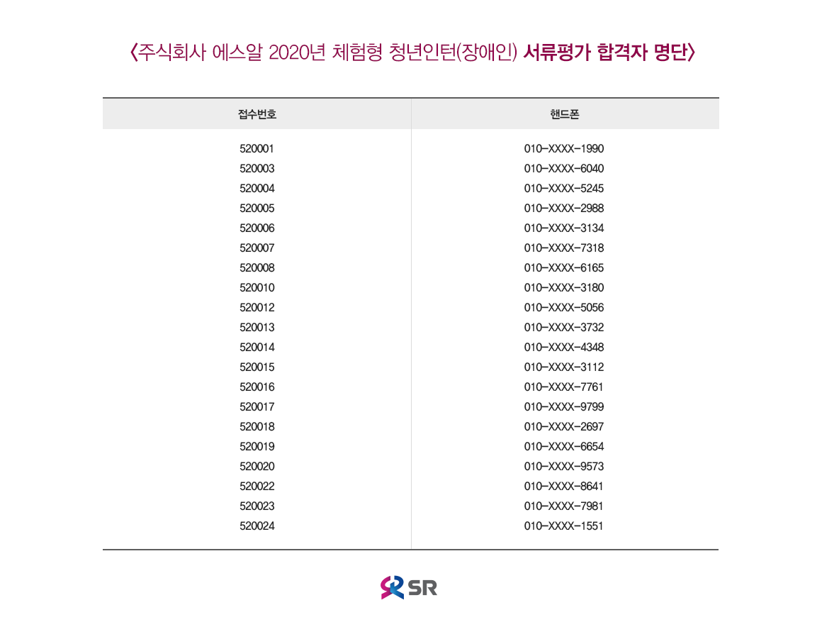 주식회사 에스알 2020년 체험형 청년인턴(장애인) 서류평가 합격자 명단
접수번호	핸드폰
520001	010-XXXX-1990
520003	010-XXXX-6040
520004	010-XXXX-5245
520005	010-XXXX-2988
520006	010-XXXX-3134
520007	010-XXXX-7318
520008	010-XXXX-6165
520010	010-XXXX-3180
520012	010-XXXX-5056
520013	010-XXXX-3732
520014	010-XXXX-4348
520015	010-XXXX-3112
520016	010-XXXX-7761
520017	010-XXXX-9799
520018	010-XXXX-2697
520019	010-XXXX-6654
520020	010-XXXX-9573
520022	010-XXXX-8641
520023	010-XXXX-7981
520024	010-XXXX-1551
