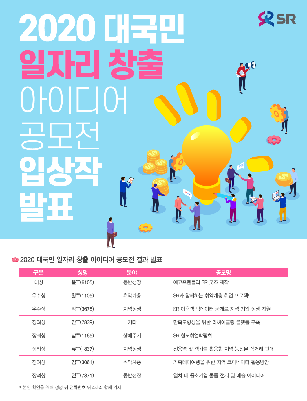 2020 대국민 일자리 창출 아이디어 공모전 결과 발표 

구분
성명
분야
공모명
대상
윤**(6105)
동반성장
에코프렌들리 SR 굿즈 제작
우수상
황**(1105)
취약계층
SR과 함께하는 취약계층 취업 프로젝트
우수상
박**(3675)
지역상생
SR 이용객 빅데이터 공개로 지역 기업 상생 지원
장려상
안**(7839)
기타
만족도향상을 위한 리싸이클링 플랫폼 구축
장려상
남**(1165)
생애주기
SR 철도취업박람회
장려상
류**(1837)
지역상생
전용역 및 객차를 활용한 지역 농산물 직거래 판매
장려상
김**(3061)
취약계층
가족테마여행을 위한 지역 코디네이터 활용방안
장려상
권**(7871)
동반성장
열차 내 중소기업 물품 전시 및 배송 아이디어

* 본인 확인을 위해 성명 뒤 전화번호 뒤 4자리 함께 기재
