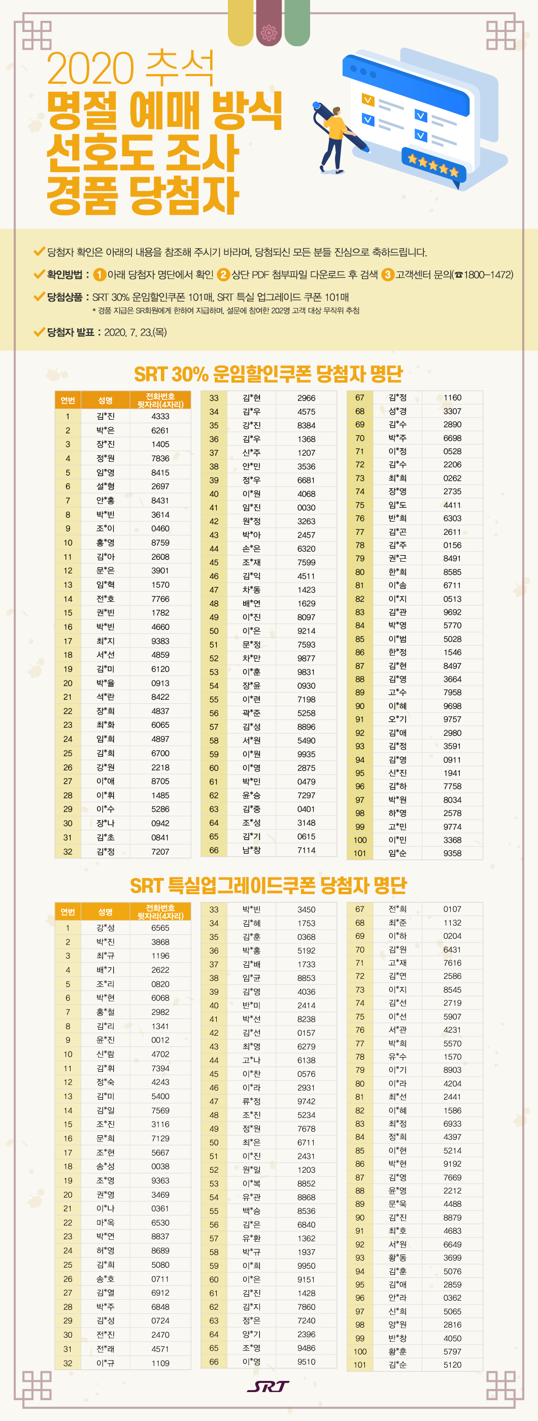 2020 추석 명절 예매 방식 선호도 조사 경품 당첨자

당첨자 확인은 아래의 내용을 참조해 주시기 바라며, 당첨되신 모든 분들 진심으로 축하드립니다.
확인방법 : 1. 아래 당첨자 명단에서 확인 2. 상단 PDF 첨부파일 다운로드 후 검색 3.고객센터 문의(☎︎1800-1472) 
당첨상품 : SRT 30% 운임할인쿠폰 101매, SRT 특실 업그레이드 쿠폰 101매
         * 경품 지급은 SR회원에게 한하여 지급하며, 설문에 참여한 202명 고객 대상 무작위 추첨
당첨자 발표 : 2020. 7. 23.(목) 

SRT 30% 운임할인쿠폰 당첨자 명단
연번
성명
전화번호 뒷자리(4자리)
1
김*진
4333
2
박*은
6261
3
장*진
1405
4
정*원
7836
5
임*영
8415
6
설*형
2697
7
안*홍
8431
8
박*빈
3614
9
조*이
0460
10
홍*영
8759
11
김*아
2608
12
문*은
3901
13
임*혁
1570
14
전*호
7766
15
권*빈
1782
16
박*빈
4660
17
최*지
9383
18
서*선
4859
19
김*미
6120
20
박*율
0913
21
석*란
8422
22
장*희
4837
23
최*화
6065
24
임*희
4897
25
김*희
6700
26
강*원
2218
27
이*애
8705
28
이*휘
1485
29
이*수
5286
30
장*나
0942
31
김*초
0841
32
김*정
7207
33
김*현
2966
34
김*우
4575
35
강*진
8384
36
김*우
1368
37
신*주
1207
38
안*민
3536
39
정*우
6681
40
이*원
4068
41
임*진
0030
42
원*정
3263
43
박*아
2457
44
손*은
6320
45
조*재
7599
46
김*익
4511
47
차*동
1423
48
배*연
1629
49
이*진
8097
50
이*은
9214
51
문*정
7593
52
차*만
9877
53
이*훈
9831
54
장*윤
0930
55
이*련
7198
56
곽*준
5258
57
김*성
8896
58
서*원
5490
59
이*원
9935
60
이*영
2875
61
박*민
0479
62
윤*승
7297
63
김*중
0401
64
조*성
3148
65
김*기
0615
66
남*창
7114
67
김*정
1160
68
성*경
3307
69
김*수
2890
70
박*주
6698
71
이*정
0528
72
김*수
2206
73
최*희
0262
74
장*영
2735
75
임*도
4411
76
반*희
6303
77
김*곤
2611
78
김*주
0156
79
권*근
8491
80
한*희
8585
81
이*솜
6711
82
이*지
0513
83
김*관
9692
84
박*영
5770
85
이*범
5028
86
한*정
1546
87
김*현
8497
88
김*영
3664
89
고*수
7958
90
이*혜
9698
91
오*기
9757
92
김*애
2980
93
김*정
3591
94
김*영
0911
95
신*진
1941
96
김*하
7758
97
박*원
8034
98
하*영
2578
99
고*민
9774
100
이*민
3368
101
임*순
9358

SRT 특실업그레이드쿠폰 당첨자 명단

연번
성명
전화번호 뒷자리(4자리)
1
강*성
6565
2
박*진
3868
3
최*규
1196
4
배*기
2622
5
조*리
0820
6
박*현
6068
7
홍*철
2982
8
김*리
1341
9
윤*진
0012
10
신*람
4702
11
김*휘
7394
12
정*숙
4243
13
김*미
5400
14
김*일
7569
15
조*진
3116
16
문*희
7129
17
조*현
5667
18
송*성
0038
19
조*영
9363
20
권*영
3469
21
이*나
0361
22
마*옥
6530
23
박*연
8837
24
허*영
8689
25
김*희
5080
26
송*호
0711
27
김*열
6912
28
박*주
6848
29
김*성
0724
30
전*진
2470
31
전*래
4571
32
이*규
1109
33
박*빈
3450
34
김*혜
1753
35
김*훈
0368
36
박*홍
5192
37
김*배
1733
38
임*균
8853
39
김*영
4036
40
반*미
2414
41
박*선
8238
42
김*선
0157
43
최*영
6279
44
고*나
6138
45
이*찬
0576
46
이*라
2931
47
류*정
9742
48
조*진
5234
49
정*원
7678
50
최*은
6711
51
이*진
2431
52
원*일
1203
53
이*복
8852
54
유*관
8868
55
백*승
8536
56
김*은
6840
57
유*환
1362
58
박*규
1937
59
이*희
9950
60
이*은
9151
61
김*진
1428
62
김*지
7860
63
정*은
7240
64
양*기
2396
65
조*영
9486
66
이*영
9510
67
전*희
0107
68
최*준
1132
69
이*하
0204
70
김*원
6431
71
고*재
7616
72
김*연
2586
73
이*지
8545
74
김*선
2719
75
이*선
5907
76
서*관
4231
77
박*희
5570
78
유*수
1570
79
이*기
8903
80
이*라
4204
81
최*선
2441
82
이*혜
1586
83
최*정
6933
84
정*희
4397
85
이*현
5214
86
박*현
9192
87
김*영
7669
88
윤*영
2212
89
문*욱
4488
90
김*진
8879
91
최*호
4683
92
서*원
6649
93
황*동
3699
94
김*훈
5076
95
김*애
2859
96
안*라
0362
97
신*희
5065
98
양*원
2816
99
반*창
4050
100
황*훈
5797
101
김*순
5120
SRT