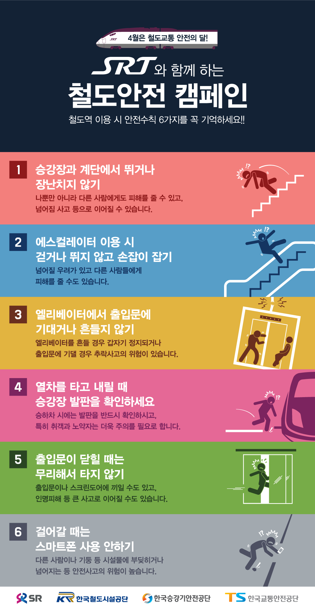 4월은 철도교통 안전의 달! SRT 와 함께 하는 철도안전 캠페인 철도역 이용 시 안전수칙 6가지를 꼭 기억하세요!! 1.승강장과 계단에서 뛰거나 장난치지 않기 - 나뿐만 아니라 다른 사람에게도 피해를 줄 수 있고, 넘어짐 사고 등으로 이어질 수 있습니다. 2. 에스컬레이터 이용 시 걷거나 뛰지 않고 손잡이 잡기 - 넘어질 우려가 있고 다른 사람들에게 피해를 줄 수도 있습니다. 3.엘리베이터에서 출입문에 기대거나 흔들지 않기 - 엘리베이터를 흔들 경우 갑자기 정지되거나 출입문에 기댈 경우 추락사고의 위험이 있습니다. 4. 열차를 타고 내릴 때 승강장 발판을 확인하세요 - 승하차 시에는 발판을 반드시 확인하시고, 특히 취객과 노약자는 더욱 주의를 필요로 합니다. 5. 출입문이 닫힐 때는 무리해서 타지 않기 - 출입문이나 스크린도어에 끼일 수도 있고, 인명피해 등 큰 사고로 이어질 수도 있습니다. 6. 걸어갈 때는 스마트폰 사용 안하기 - 다른 사람이나 기둥 등 시설물에 부딪히거나 넘어지는 등 안전사고의 위험이 높습니다. 주식회사 에스알,한국철도시설공단, 한국승강기안전공단, 한국교통안전공단