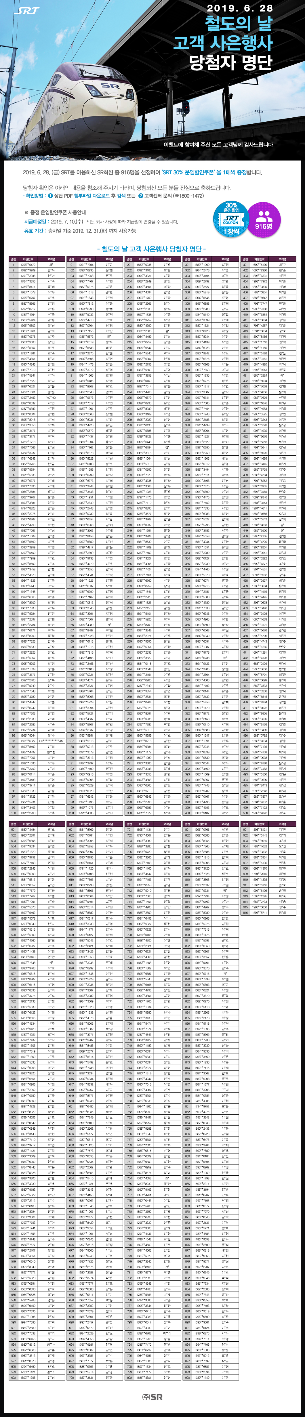 2019. 6. 28 철도의 날 고객 사은행사 당첨자 명단  
  이벤트에 참여해 주신 모든 고객님께 감사드립니다   
  2019. 6. 28. (금) SRT를 이용하신 SR회원 중 916명을 선정하여 ‘SRT 30% 운임할인쿠폰’을 1매씩 증정합니다.

당첨자 확인은 아래의 내용을 참조해 주시기 바라며, 당첨되신 모든 분들
진심으로 축하드립니다.
- 확인방법 : ① 상단 PDF 첨부파일 다운로드 후 검색 또는  ② 고객센터 문의 (Tel : 1800-1472)

※ 증정 운임할인쿠폰 사용안내
지급예정일 : 2019. 7. 10.(수)   * 단, 회사 사정에 따라 지급일이 변경될 수 있습니다.
유효 기간 : 승차일 기준 2019. 12. 31.(화) 까지 사용가능

- 철도의 날 고객 사은행사 당첨자 명단 -