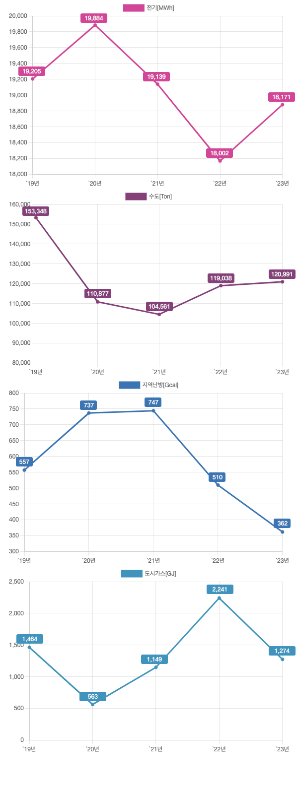 연도별 에너지 사용량