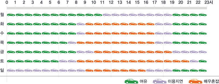 월 11~18시 이용지연, 나머지 여유 / 화 8~9시 이용지연, 17~19시 이용지연, 9~17시 매우혼잡, 나머지 여유 / 수 8~9시 이용지연, 17~19시 이용지연, 9~17시 매우혼잡, 나머지 여유 / 목 7~8시 이용지연, 17~19시 이용지연, 8~17시 매우혼잡, 나머지 여유 / 금 8~10시 이용지연, 10~19시 매우혼잡, 19~23시 이용지연, 나머지 여유 / 토 6~8시 이용지연, 8~21시 매우혼잡, 21~22시 이용지연, 나머지 여유 / 일 0~9시 이용지연, 9~16시 매우혼잡, 16~19시 이용지연, 나머지 여유