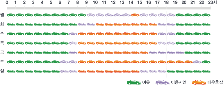 월9~14시 이용지연, 14~15시 매우혼잡, 15~19시 이용지연, 나머지 여유 / 화8~10시 이용지연, 10~17시 매우혼잡, 17~19시 이용지연, 나머지 여유 / 수7~8시 이용지연, 8~17시 매우혼잡, 17~19시 이용지연, 나머지 여유 / 목7~8시 이용지연, 8~17시 매우혼잡, 17~19시 이용지연, 나머지 여유 / 금7~8시 이용지연, 8~16시 매우혼잡, 16~20시 이용지연, 나머지 여유 / 토6~8시 이용지연, 8~21시 매우혼잡, 21~22시 이용지연, 나머지 여유 / 일6~8시 이용지연, 8~15시 매우혼잡, 15~18시 이용지연, 나머지 여유