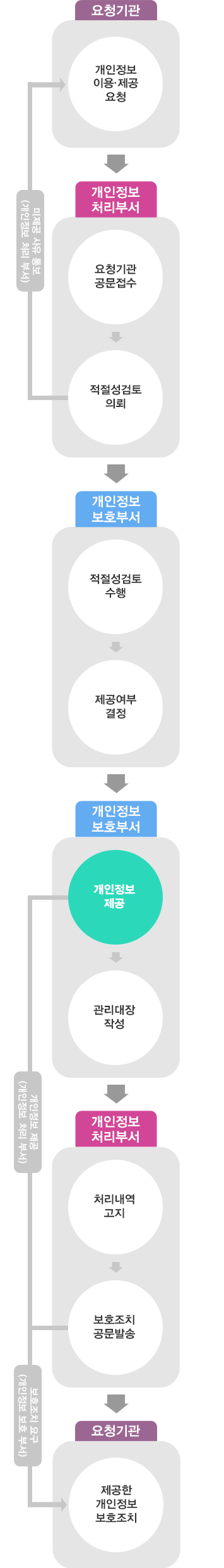 업무처리 절차: 텍스트는 하단에 있습니다.