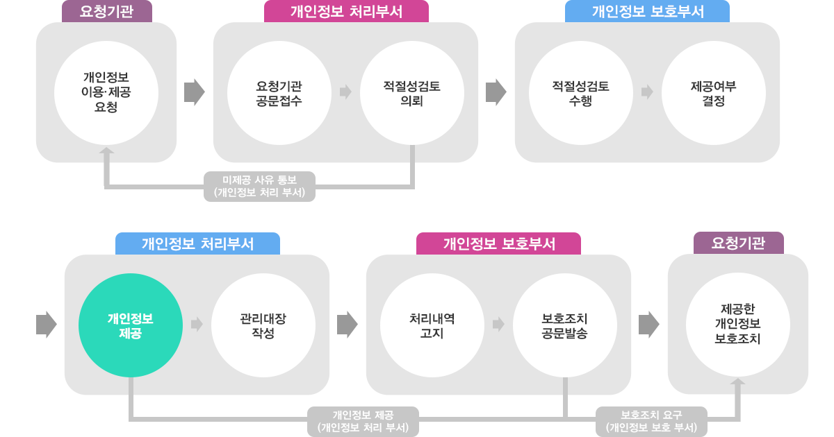 업무처리 절차: 텍스트는 하단에 있습니다.