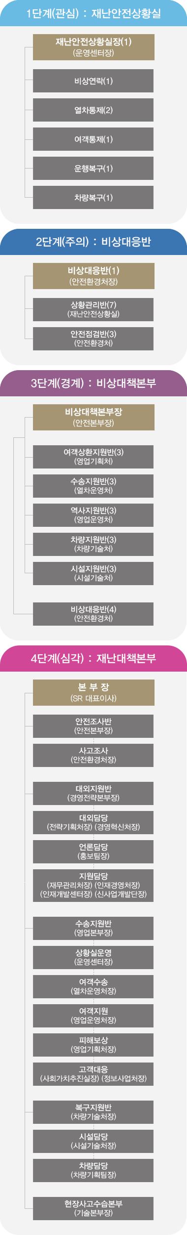 위기단계별 대응조직도: 텍스트는 하단에 있습니다.