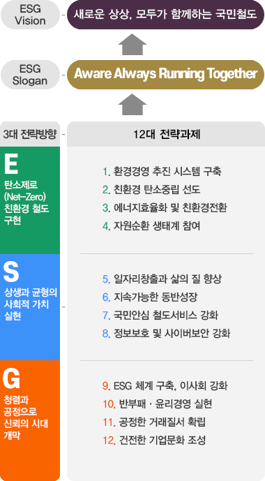 ESG경영 추진체계: 텍스트는 하단에 있습니다.