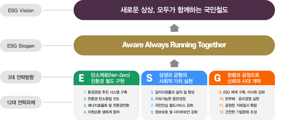 ESG경영 추진체계: 텍스트는 하단에 있습니다.