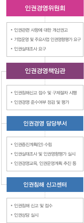 SR 인권경영 조직도 : 텍스트는 하단에 있습니다.