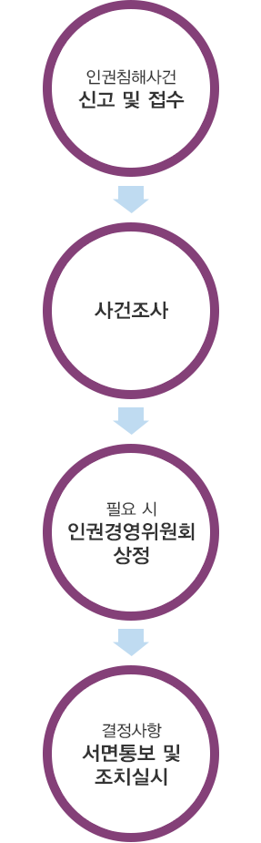 인권침해신고 처리절차 : 텍스트는 하단에 있습니다.