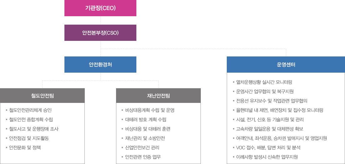 SR 안전관리 조직도: 텍스트는 하단에 있습니다.